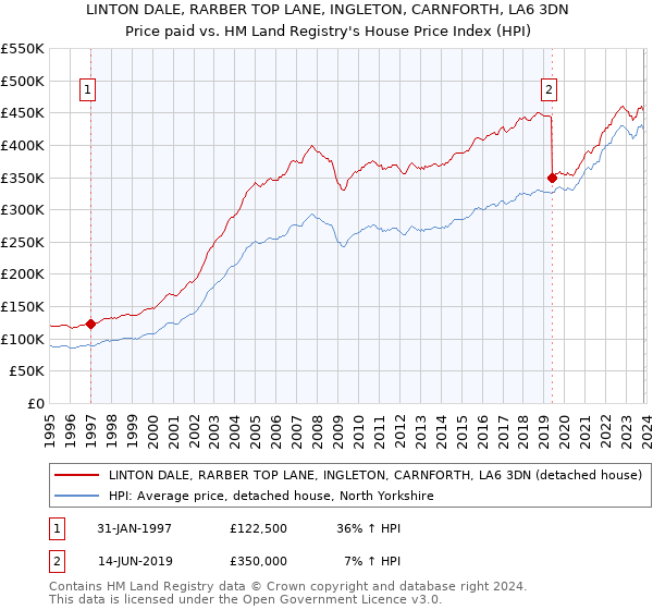LINTON DALE, RARBER TOP LANE, INGLETON, CARNFORTH, LA6 3DN: Price paid vs HM Land Registry's House Price Index