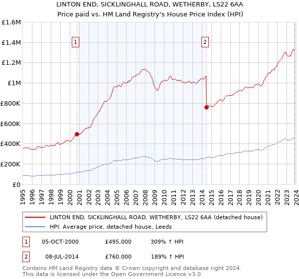 LINTON END, SICKLINGHALL ROAD, WETHERBY, LS22 6AA: Price paid vs HM Land Registry's House Price Index