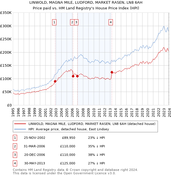 LINWOLD, MAGNA MILE, LUDFORD, MARKET RASEN, LN8 6AH: Price paid vs HM Land Registry's House Price Index