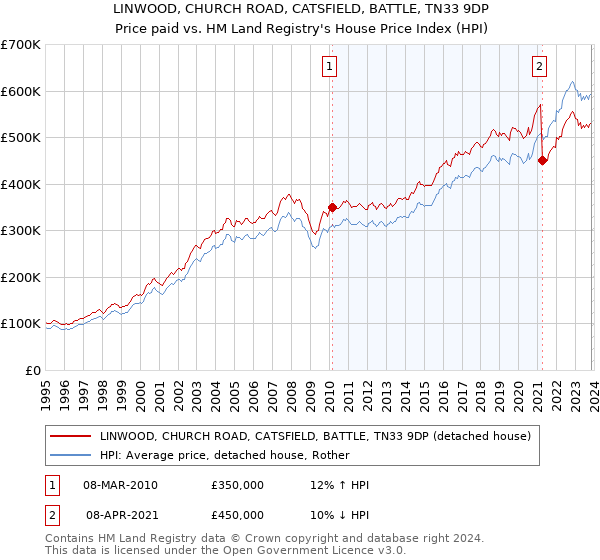 LINWOOD, CHURCH ROAD, CATSFIELD, BATTLE, TN33 9DP: Price paid vs HM Land Registry's House Price Index