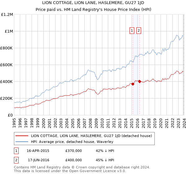 LION COTTAGE, LION LANE, HASLEMERE, GU27 1JD: Price paid vs HM Land Registry's House Price Index