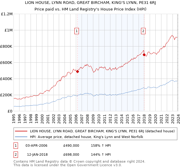 LION HOUSE, LYNN ROAD, GREAT BIRCHAM, KING'S LYNN, PE31 6RJ: Price paid vs HM Land Registry's House Price Index
