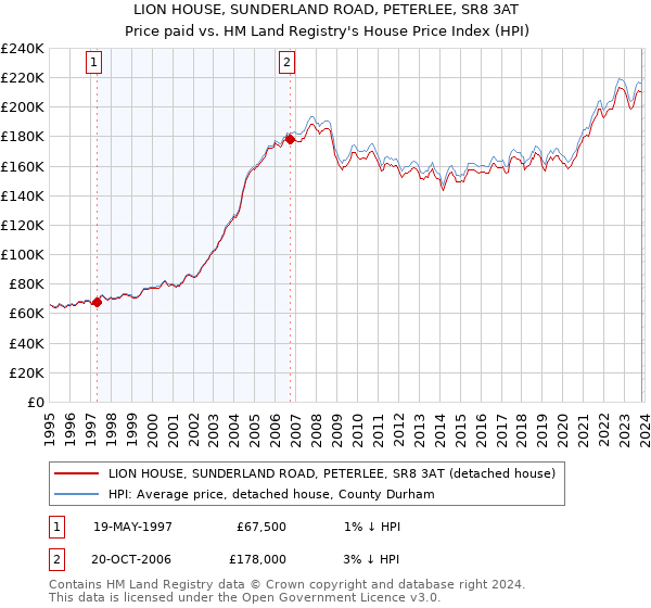 LION HOUSE, SUNDERLAND ROAD, PETERLEE, SR8 3AT: Price paid vs HM Land Registry's House Price Index