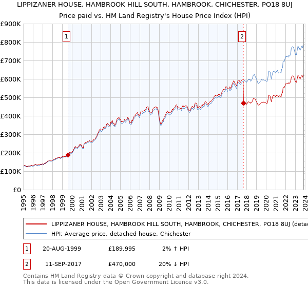 LIPPIZANER HOUSE, HAMBROOK HILL SOUTH, HAMBROOK, CHICHESTER, PO18 8UJ: Price paid vs HM Land Registry's House Price Index