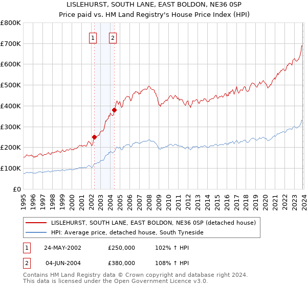 LISLEHURST, SOUTH LANE, EAST BOLDON, NE36 0SP: Price paid vs HM Land Registry's House Price Index