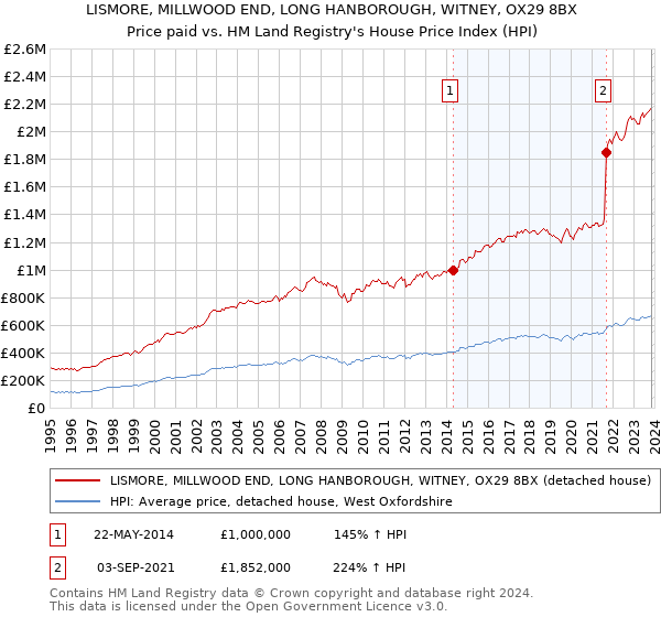 LISMORE, MILLWOOD END, LONG HANBOROUGH, WITNEY, OX29 8BX: Price paid vs HM Land Registry's House Price Index