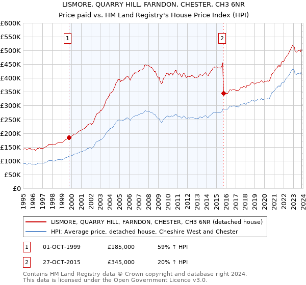 LISMORE, QUARRY HILL, FARNDON, CHESTER, CH3 6NR: Price paid vs HM Land Registry's House Price Index