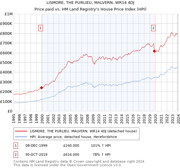 LISMORE, THE PURLIEU, MALVERN, WR14 4DJ: Price paid vs HM Land Registry's House Price Index