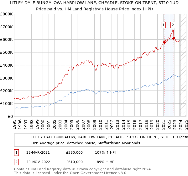 LITLEY DALE BUNGALOW, HARPLOW LANE, CHEADLE, STOKE-ON-TRENT, ST10 1UD: Price paid vs HM Land Registry's House Price Index