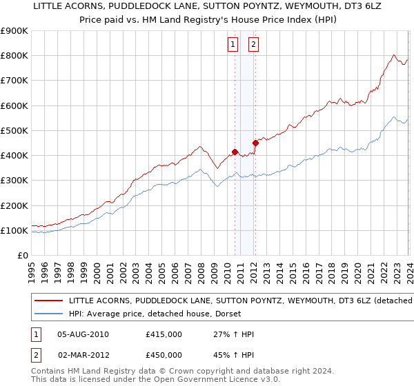 LITTLE ACORNS, PUDDLEDOCK LANE, SUTTON POYNTZ, WEYMOUTH, DT3 6LZ: Price paid vs HM Land Registry's House Price Index