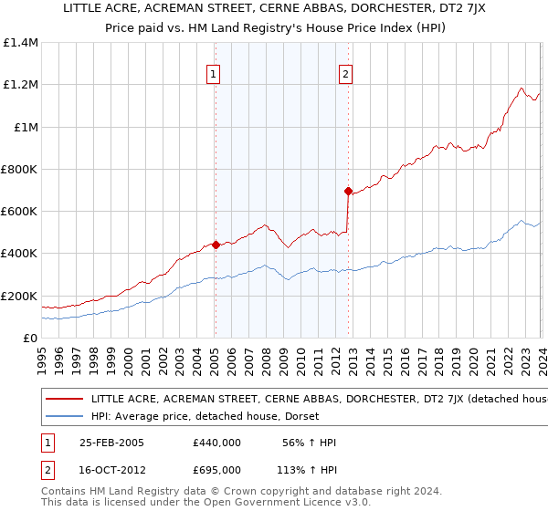 LITTLE ACRE, ACREMAN STREET, CERNE ABBAS, DORCHESTER, DT2 7JX: Price paid vs HM Land Registry's House Price Index
