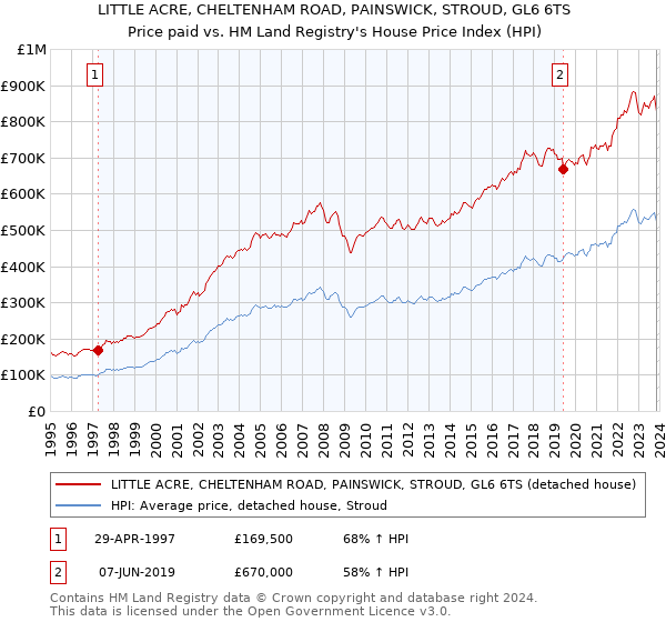 LITTLE ACRE, CHELTENHAM ROAD, PAINSWICK, STROUD, GL6 6TS: Price paid vs HM Land Registry's House Price Index