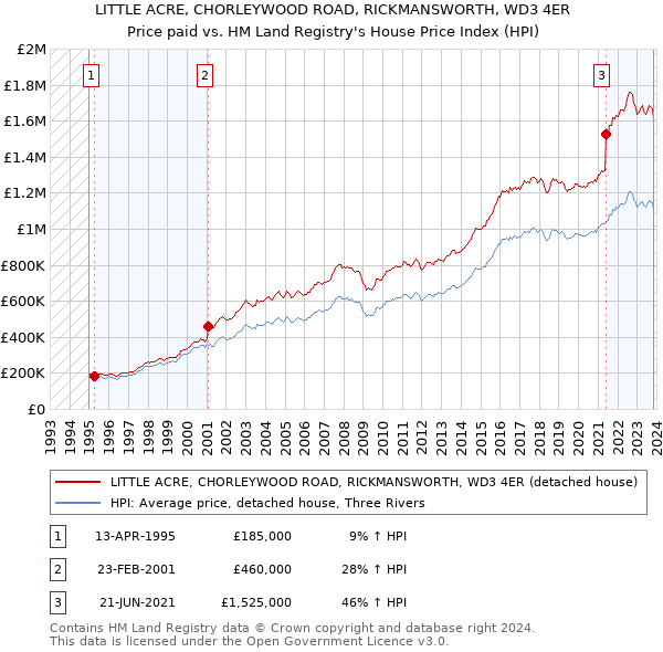 LITTLE ACRE, CHORLEYWOOD ROAD, RICKMANSWORTH, WD3 4ER: Price paid vs HM Land Registry's House Price Index