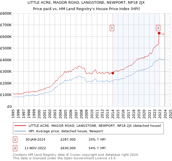 LITTLE ACRE, MAGOR ROAD, LANGSTONE, NEWPORT, NP18 2JX: Price paid vs HM Land Registry's House Price Index
