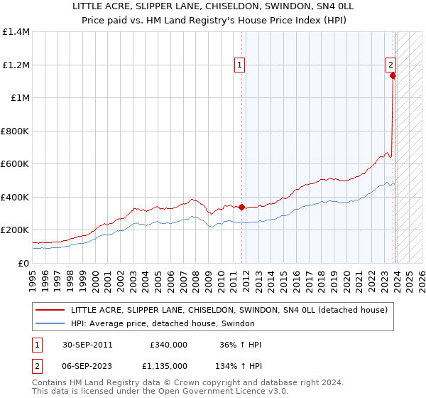 LITTLE ACRE, SLIPPER LANE, CHISELDON, SWINDON, SN4 0LL: Price paid vs HM Land Registry's House Price Index
