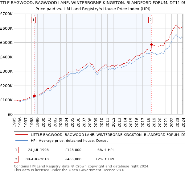 LITTLE BAGWOOD, BAGWOOD LANE, WINTERBORNE KINGSTON, BLANDFORD FORUM, DT11 9BB: Price paid vs HM Land Registry's House Price Index
