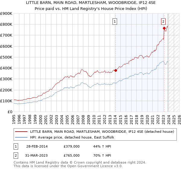 LITTLE BARN, MAIN ROAD, MARTLESHAM, WOODBRIDGE, IP12 4SE: Price paid vs HM Land Registry's House Price Index