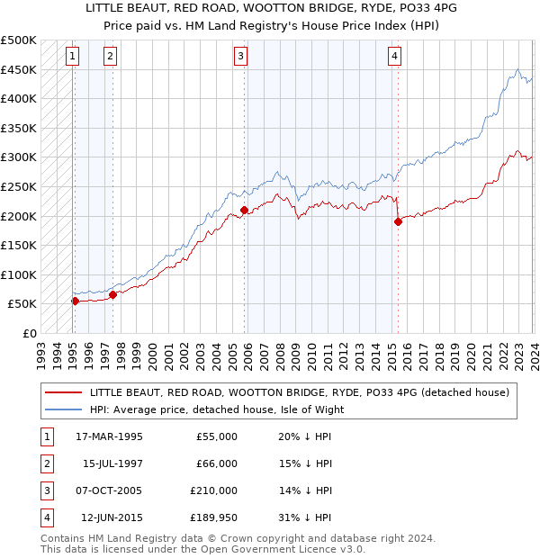 LITTLE BEAUT, RED ROAD, WOOTTON BRIDGE, RYDE, PO33 4PG: Price paid vs HM Land Registry's House Price Index