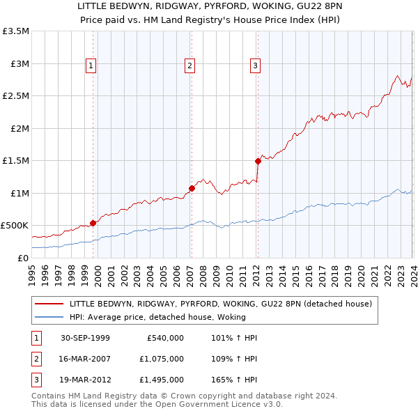 LITTLE BEDWYN, RIDGWAY, PYRFORD, WOKING, GU22 8PN: Price paid vs HM Land Registry's House Price Index