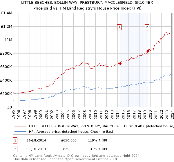 LITTLE BEECHES, BOLLIN WAY, PRESTBURY, MACCLESFIELD, SK10 4BX: Price paid vs HM Land Registry's House Price Index