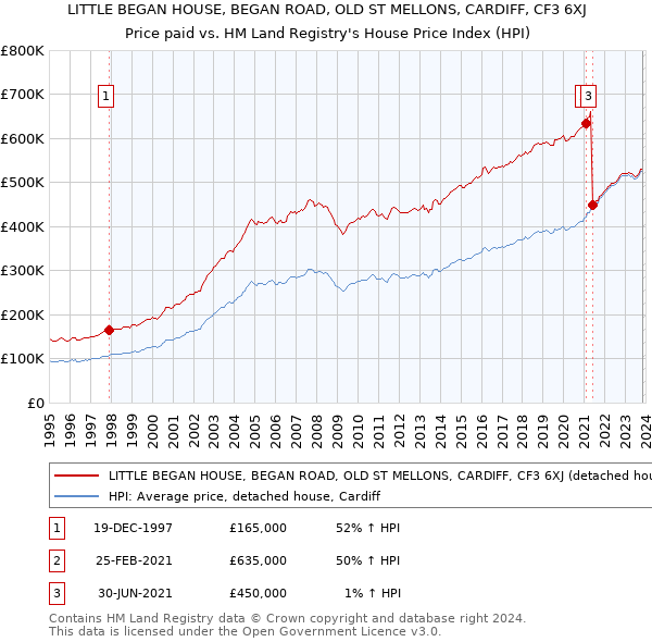 LITTLE BEGAN HOUSE, BEGAN ROAD, OLD ST MELLONS, CARDIFF, CF3 6XJ: Price paid vs HM Land Registry's House Price Index