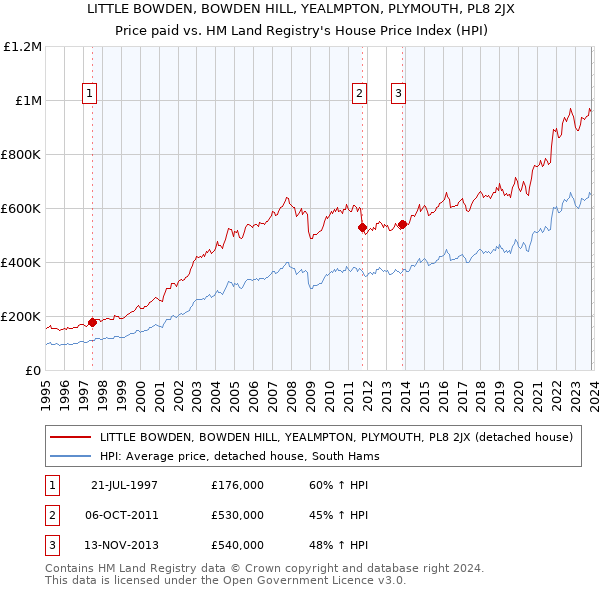 LITTLE BOWDEN, BOWDEN HILL, YEALMPTON, PLYMOUTH, PL8 2JX: Price paid vs HM Land Registry's House Price Index