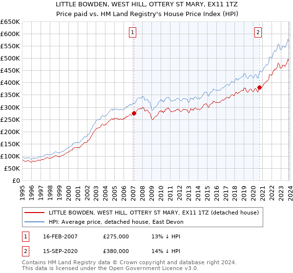 LITTLE BOWDEN, WEST HILL, OTTERY ST MARY, EX11 1TZ: Price paid vs HM Land Registry's House Price Index