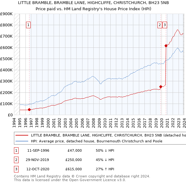 LITTLE BRAMBLE, BRAMBLE LANE, HIGHCLIFFE, CHRISTCHURCH, BH23 5NB: Price paid vs HM Land Registry's House Price Index
