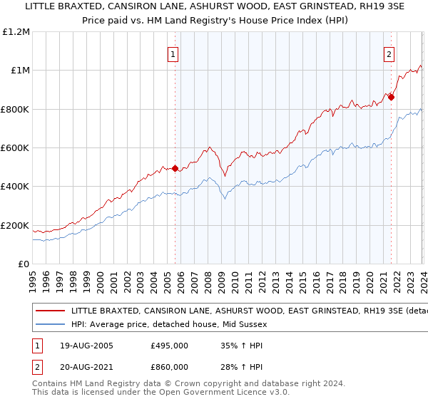 LITTLE BRAXTED, CANSIRON LANE, ASHURST WOOD, EAST GRINSTEAD, RH19 3SE: Price paid vs HM Land Registry's House Price Index