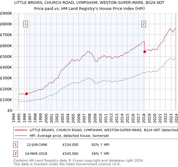 LITTLE BRIARS, CHURCH ROAD, LYMPSHAM, WESTON-SUPER-MARE, BS24 0DT: Price paid vs HM Land Registry's House Price Index