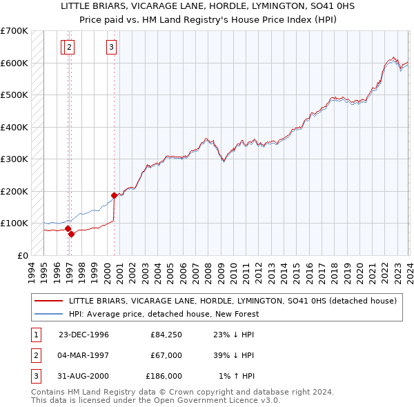 LITTLE BRIARS, VICARAGE LANE, HORDLE, LYMINGTON, SO41 0HS: Price paid vs HM Land Registry's House Price Index