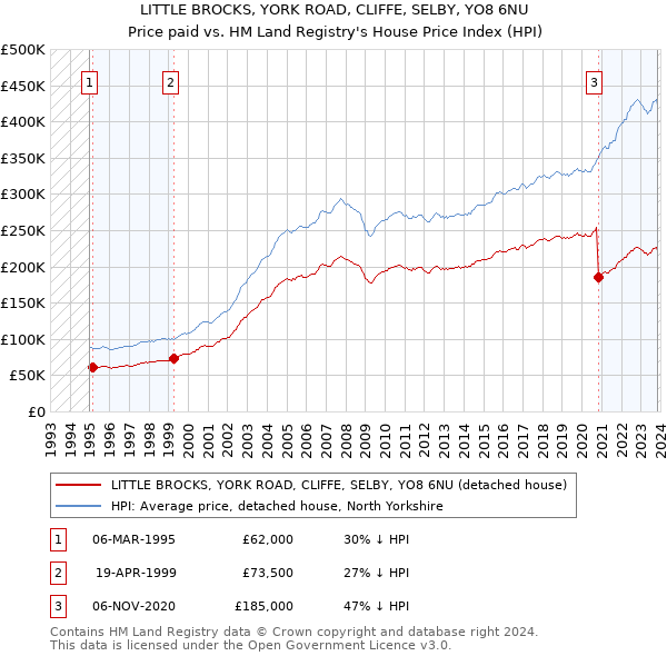 LITTLE BROCKS, YORK ROAD, CLIFFE, SELBY, YO8 6NU: Price paid vs HM Land Registry's House Price Index