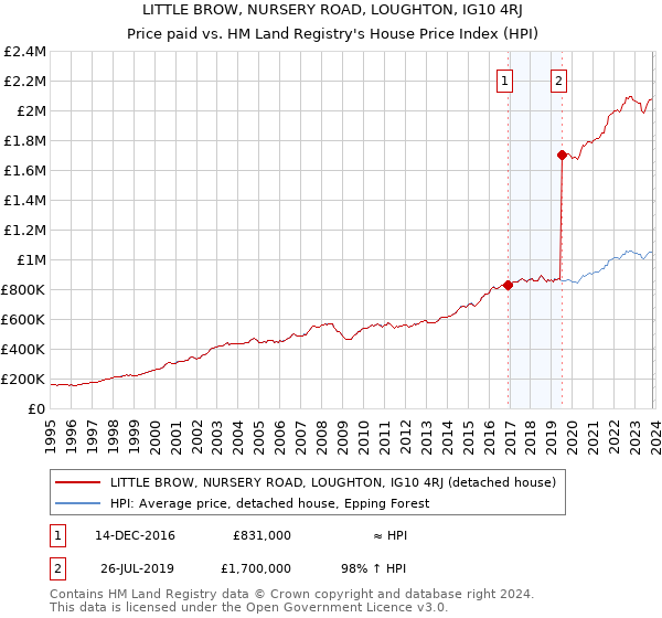 LITTLE BROW, NURSERY ROAD, LOUGHTON, IG10 4RJ: Price paid vs HM Land Registry's House Price Index