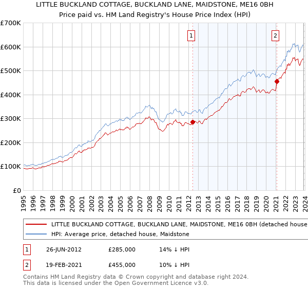 LITTLE BUCKLAND COTTAGE, BUCKLAND LANE, MAIDSTONE, ME16 0BH: Price paid vs HM Land Registry's House Price Index