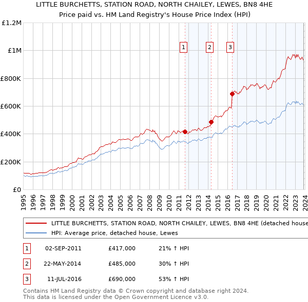 LITTLE BURCHETTS, STATION ROAD, NORTH CHAILEY, LEWES, BN8 4HE: Price paid vs HM Land Registry's House Price Index