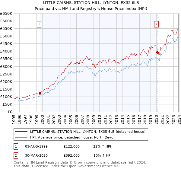 LITTLE CAIRNS, STATION HILL, LYNTON, EX35 6LB: Price paid vs HM Land Registry's House Price Index