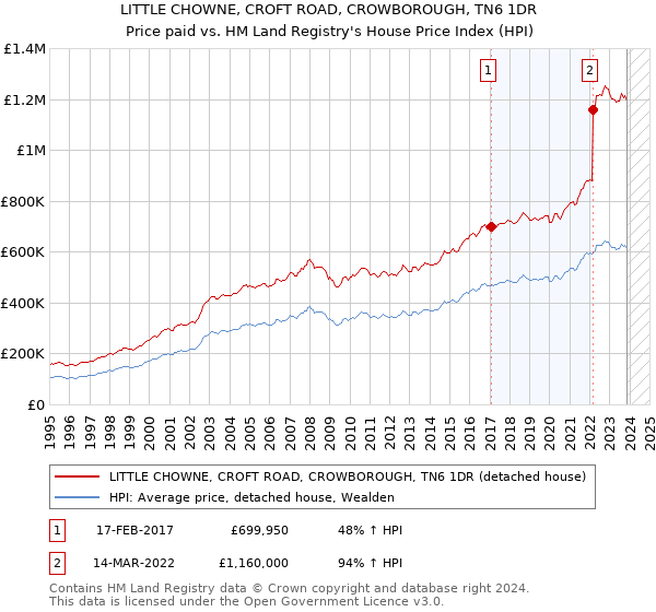 LITTLE CHOWNE, CROFT ROAD, CROWBOROUGH, TN6 1DR: Price paid vs HM Land Registry's House Price Index