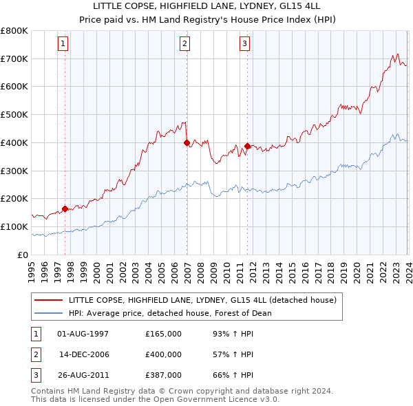 LITTLE COPSE, HIGHFIELD LANE, LYDNEY, GL15 4LL: Price paid vs HM Land Registry's House Price Index