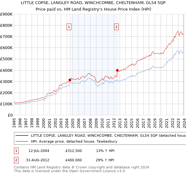LITTLE COPSE, LANGLEY ROAD, WINCHCOMBE, CHELTENHAM, GL54 5QP: Price paid vs HM Land Registry's House Price Index
