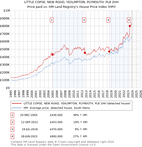 LITTLE COPSE, NEW ROAD, YEALMPTON, PLYMOUTH, PL8 2HH: Price paid vs HM Land Registry's House Price Index