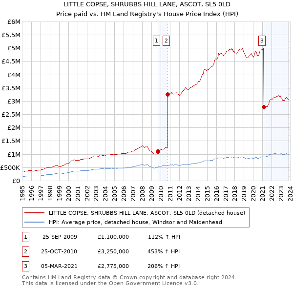 LITTLE COPSE, SHRUBBS HILL LANE, ASCOT, SL5 0LD: Price paid vs HM Land Registry's House Price Index
