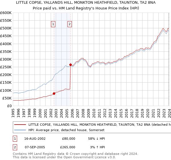 LITTLE COPSE, YALLANDS HILL, MONKTON HEATHFIELD, TAUNTON, TA2 8NA: Price paid vs HM Land Registry's House Price Index