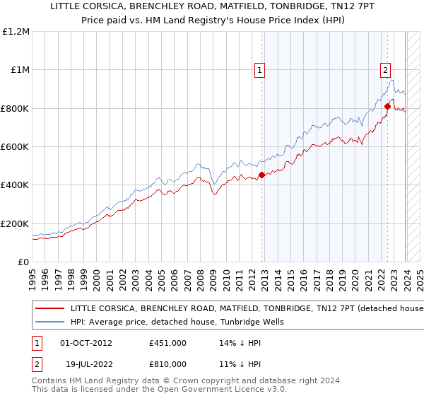 LITTLE CORSICA, BRENCHLEY ROAD, MATFIELD, TONBRIDGE, TN12 7PT: Price paid vs HM Land Registry's House Price Index