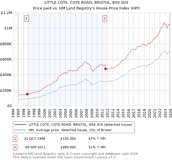 LITTLE COTE, COTE ROAD, BRISTOL, BS9 3US: Price paid vs HM Land Registry's House Price Index