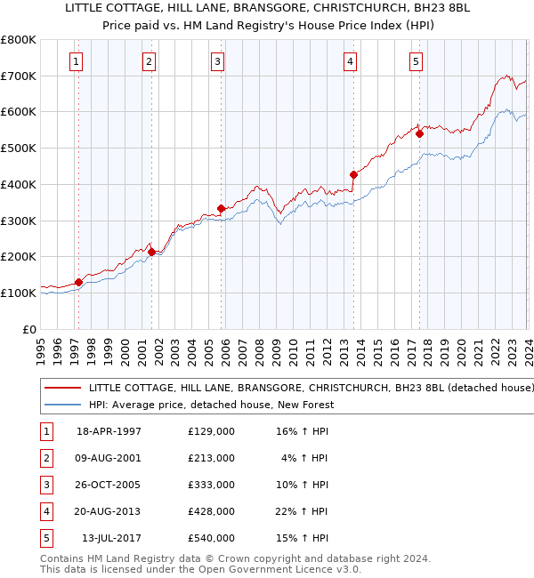 LITTLE COTTAGE, HILL LANE, BRANSGORE, CHRISTCHURCH, BH23 8BL: Price paid vs HM Land Registry's House Price Index