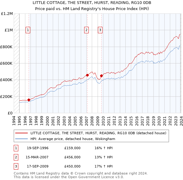 LITTLE COTTAGE, THE STREET, HURST, READING, RG10 0DB: Price paid vs HM Land Registry's House Price Index