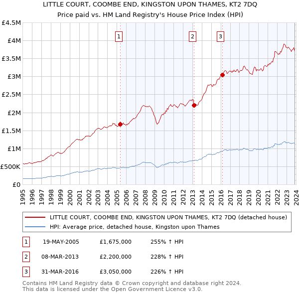 LITTLE COURT, COOMBE END, KINGSTON UPON THAMES, KT2 7DQ: Price paid vs HM Land Registry's House Price Index