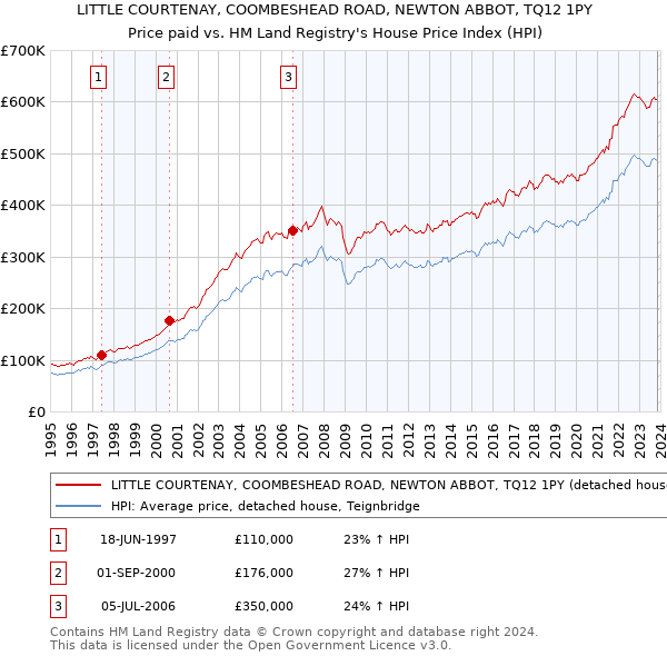 LITTLE COURTENAY, COOMBESHEAD ROAD, NEWTON ABBOT, TQ12 1PY: Price paid vs HM Land Registry's House Price Index
