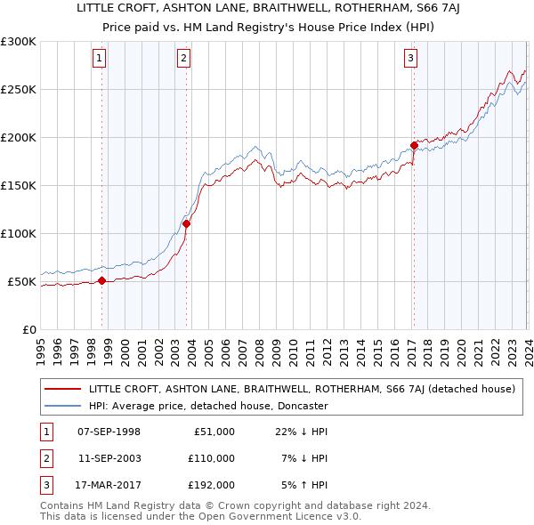 LITTLE CROFT, ASHTON LANE, BRAITHWELL, ROTHERHAM, S66 7AJ: Price paid vs HM Land Registry's House Price Index
