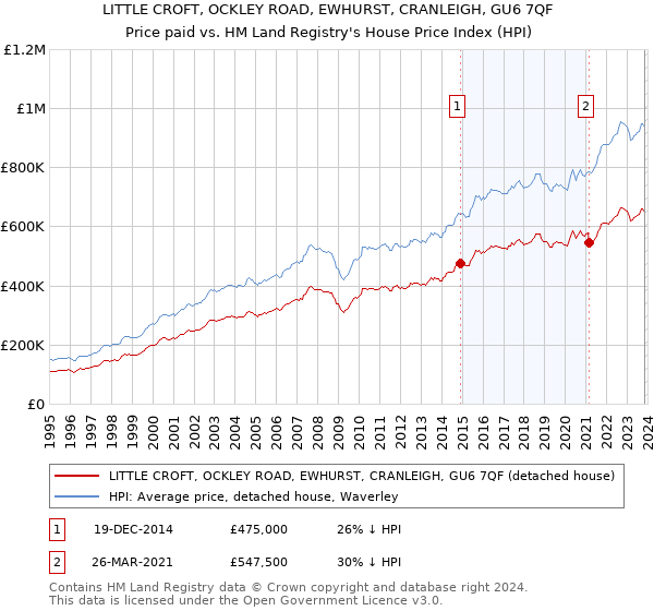 LITTLE CROFT, OCKLEY ROAD, EWHURST, CRANLEIGH, GU6 7QF: Price paid vs HM Land Registry's House Price Index